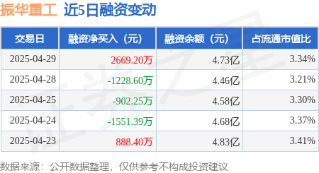 前十大证券公司排名 振华重工：4月29日融资买入5386.67万元，融资融券余额4.74亿元