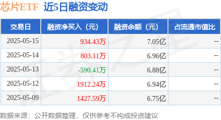 配资炒股交易网站 芯片ETF：5月15日融资买入7907.33万元，融资融券余额7.17亿元