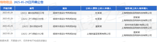 全国配资炒股门户 格物致品作为被告/被上诉人的4起涉及侵害外观设计专利权纠纷的诉讼将于2025年5月29日开庭