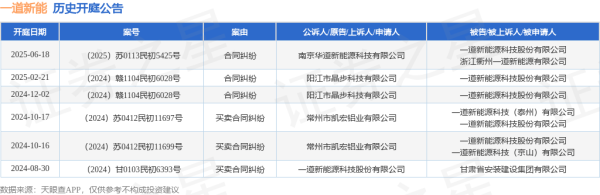 股票配资公司一起配资网 一道新能作为被告/被上诉人的1起涉及合同纠纷的诉讼将于2025年6月18日开庭