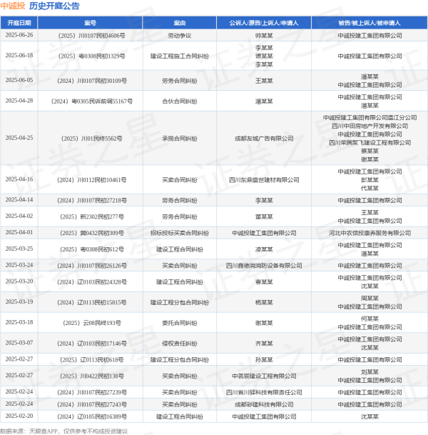 配资台平台官网 中诚投作为被告/被上诉人的1起涉及建设工程施工合同纠纷的诉讼将于2025年6月18日开庭
