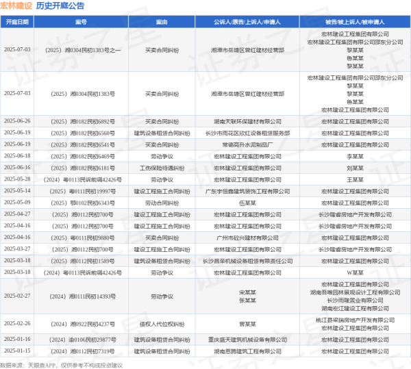 配资炒股免费开户 宏林建设作为原告/上诉人的1起涉及劳动争议的诉讼将于2025年6月18日开庭